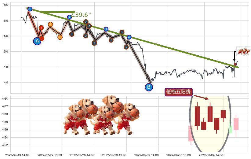 低档五阳线+上涨镊子线（U形磁铁）+红三兵+上升抵抗+高位并排阳线+下降覆盖线+两黑夹一红+双飞乌鸦(树上二鸦)+倾盆大雨+看跌(高位倒锤头)流星线 ➕ 趋势线
